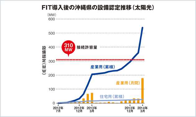 沖縄でマーケット消滅の危機