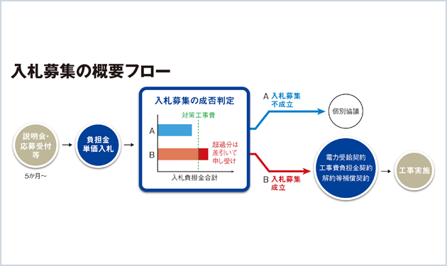 群馬北部の連系問題に光明!?