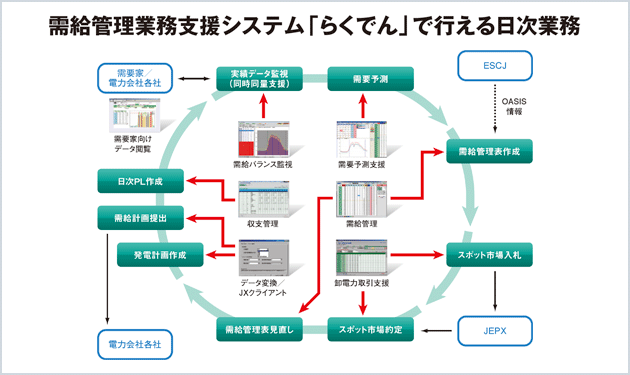 東洋システム開発、需給予測からバランス監視までパッケージ提供