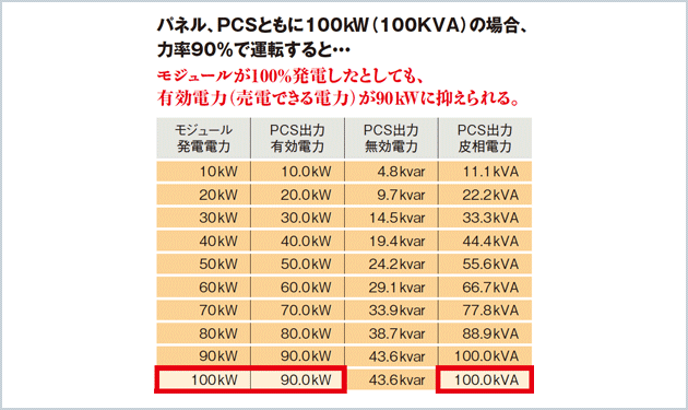 東電、力率90％制御を高圧事業者に一律提案