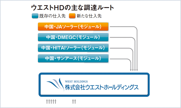 ウエストHD、中国大手と相次ぎ提携