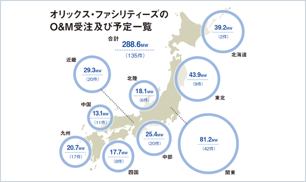 83ヵ所でO＆M業務開始