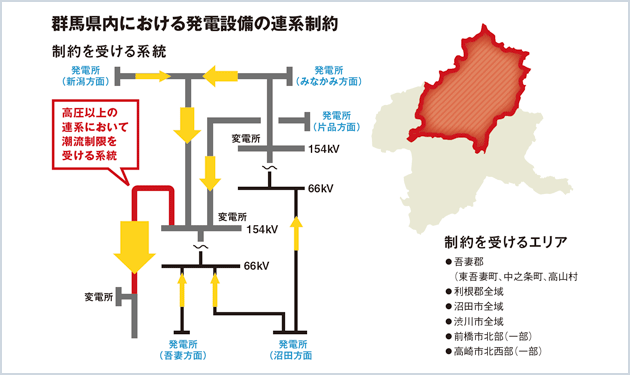 群馬北部で連系難航