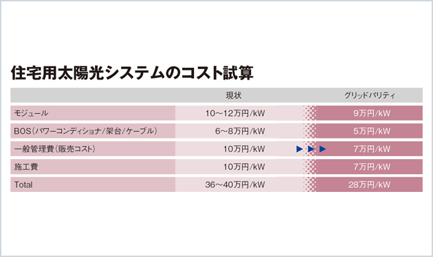 2016年 住宅用グリッドパリティ実践へ