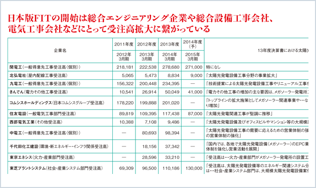 本業回帰か太陽光か？ 岐路に立つ電工系EPC