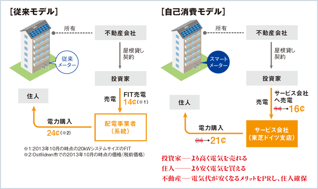 東芝の電力小売事業　グリッドパリティ到達後の新ビジネスか