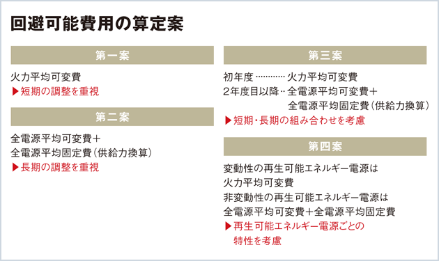 回避可能費用、算定改定へ