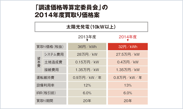 14年度価格、32円で決着