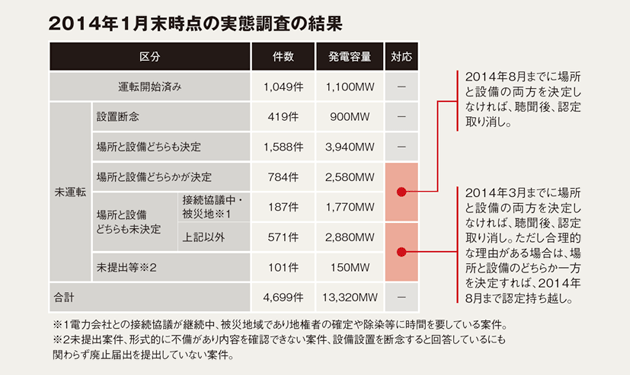 8GW超の太陽光プロジェクトが暗礁か