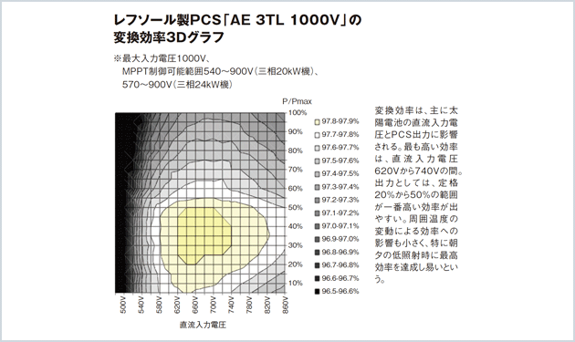 PCSも実発電量で選ぼう！