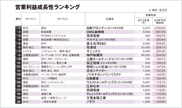 バリューチェーンで明暗くっきり