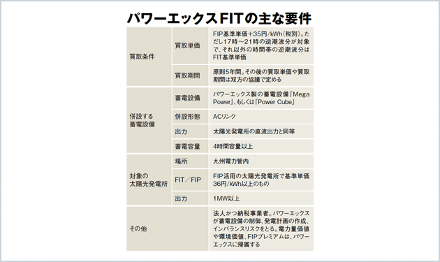 パワーエックス、FIT太陽光 最大75円買取り開始