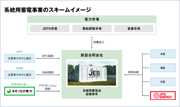 日本エネルギー総合システム 系統用蓄電事業に本腰