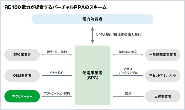 RE100電力、再エネアグリゲーションを拡大