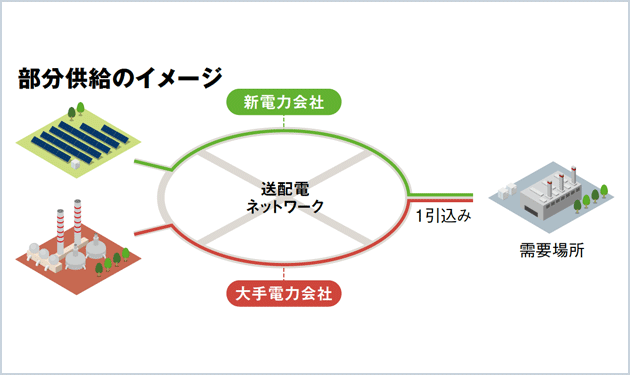 部分供給廃止でフィジカルPPAに制限か