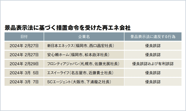 再エネ商5社が行政処分