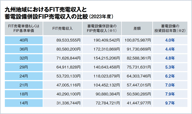 調整後プレミアムで収入激増〝FIP転＋蓄電池〟の経済効果