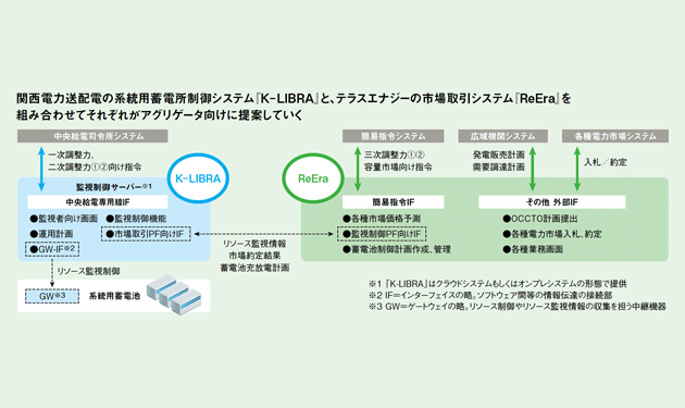 関電送配電、系統用蓄電所制御システム提供開始