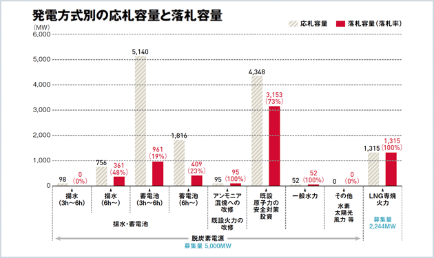 第2回長期脱炭素電源オークション、蓄電池1.3GW強落札