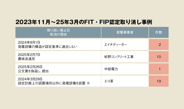 規制強化で不適切案件続々発覚