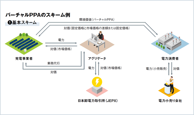 【バーチャルPPA】人気上昇中の注目株〝FIP転〟で利用拡大か