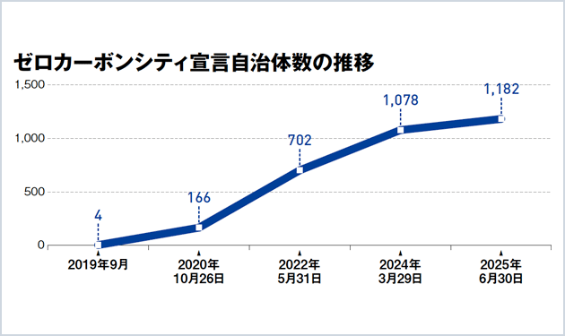 試行錯誤の地域脱炭素