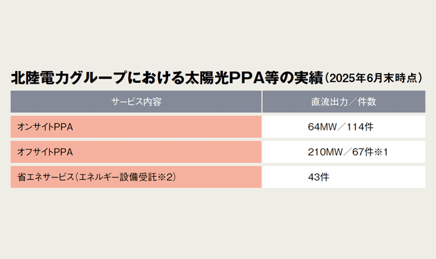 北陸電力グループ、コーポレートPPAで実績着々