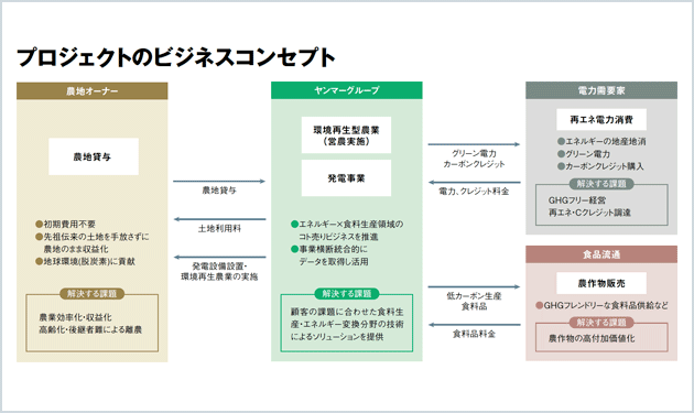 ヤンマー、営農用太陽光で地域脱炭素を下支え