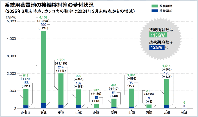 発電所併設も拡大基調に