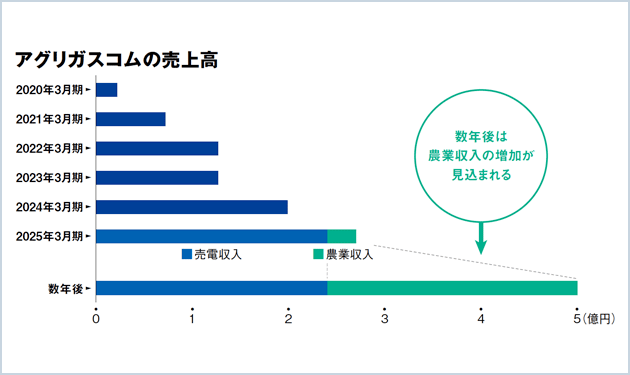 営農発電事業の成功モデル