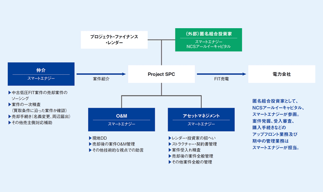 スマートエナジー、既設の低圧太陽光400基運用へ