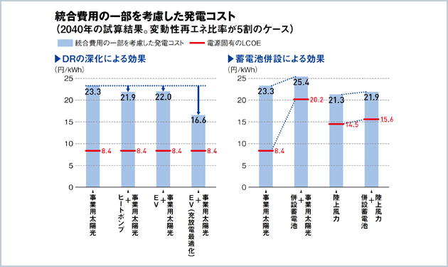  発電コスト低減の終わりなき旅