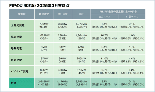 目指すは安定電源化