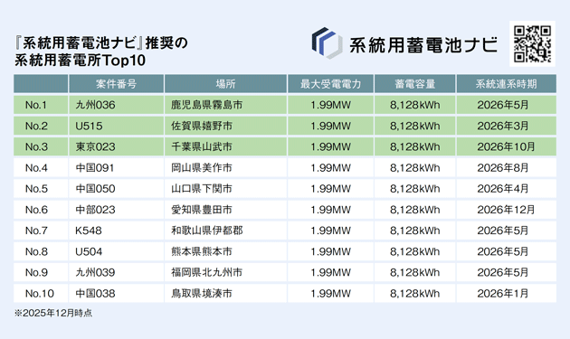 日エネグループ、選りすぐりの系統用蓄電所10件公開