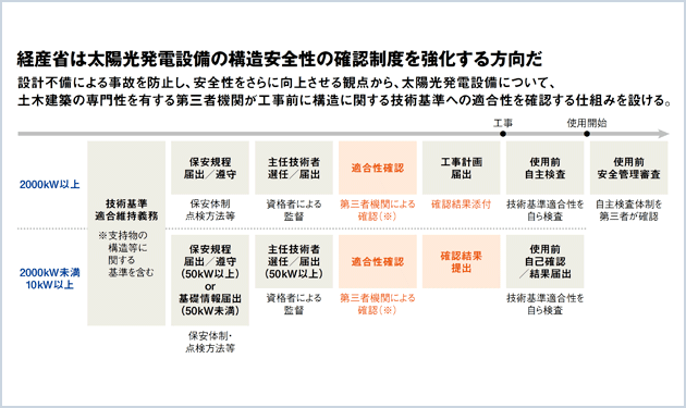 正念場迎えた太陽光発電
