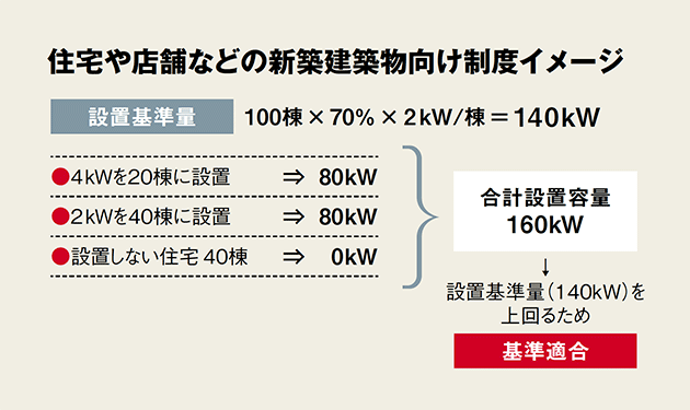 仙台市、新築建物の太陽光設置 義務化27年度開始へ