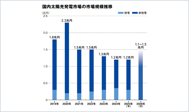 影落とす〝メガソーラー問題〟信頼回復で成長継続へ