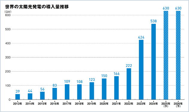 高水準の導入続くも踊り場迎えた世界市場