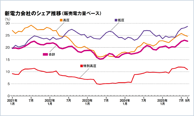 新電力シェアが過去最高に 注目は供給力確保の義務化