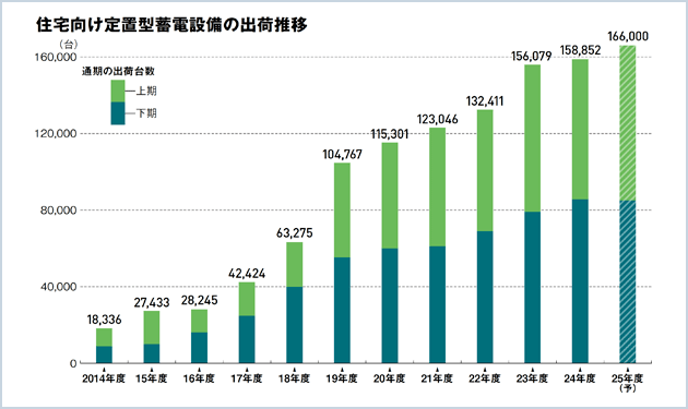 住宅用は安定成長期に 系統用本格稼働で拡大必至