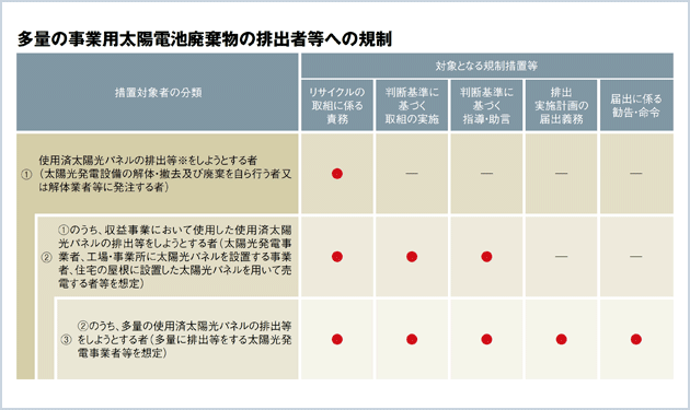 太陽光パネル排出計画義務化へ 多量排出者から規制強化