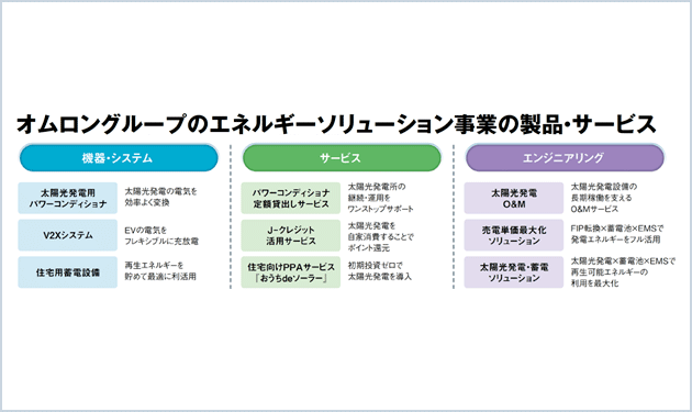 脱炭素・再エネ導入を全面支援するオムロングループ