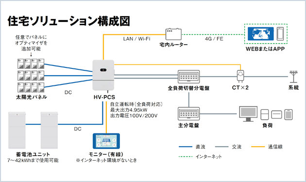 安全確保への飽くなき挑戦 ファーウェイ住宅用蓄電設備の設計思想