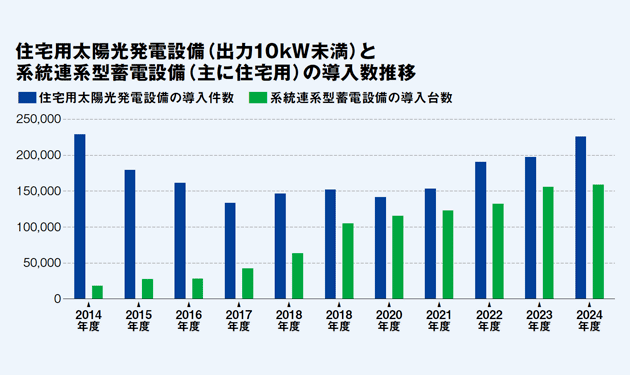 転換点迎えた!?住宅用太陽光市場