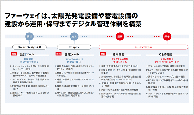 ファーウェイ、住宅用から産業用まで全方位展開