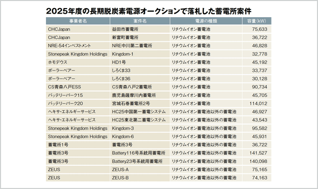 長期脱炭素電源オークション、蓄電所1.25GW落札