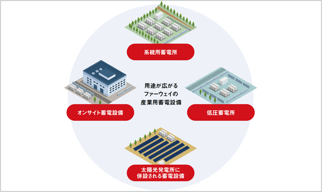 ファーウェイの蓄電ソリューション