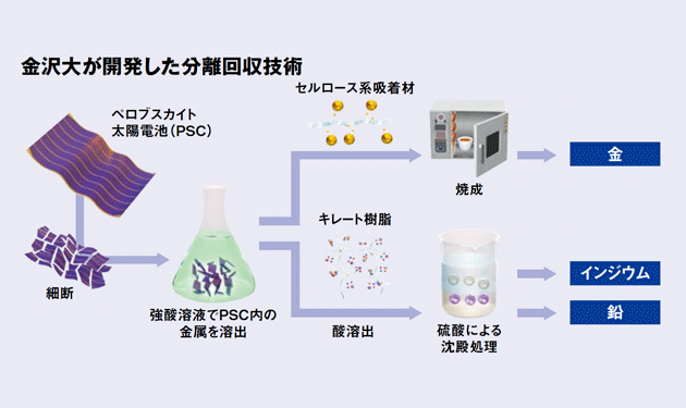 金沢大、フィルム型ペロブスカイト太陽電池からの金属回収に成功