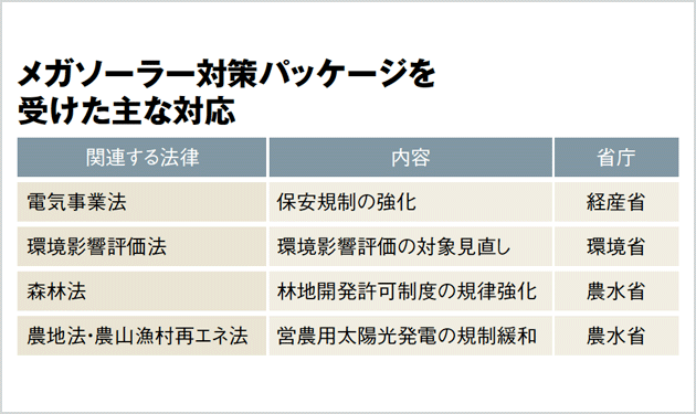 メガソーラー規制強化で相次ぐ法改正