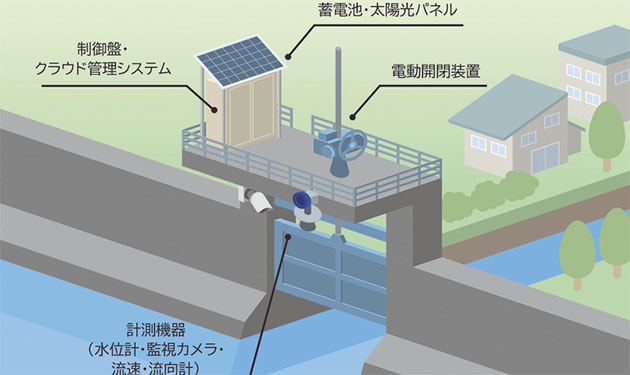 蓄電池搭載の樋門管理設備を発売 樋門の遠隔操作を実現